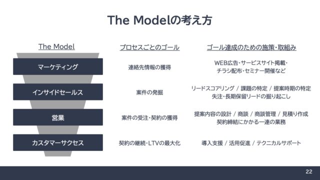 【連載】カスタマーファーストを体現する方法とは｜Vol.１営業プロセスの全体像